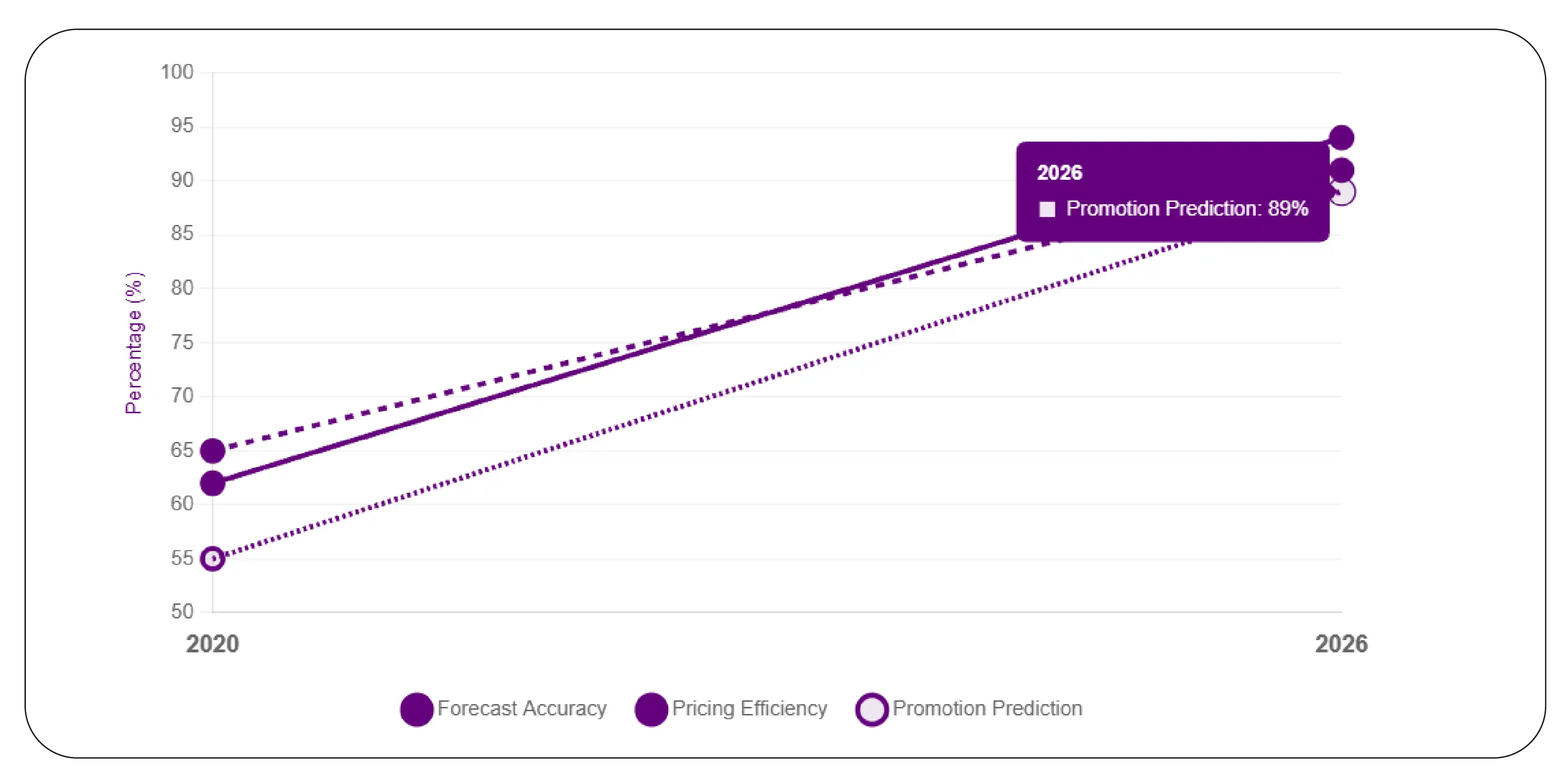 Analytics improvement trends (2020–2026)